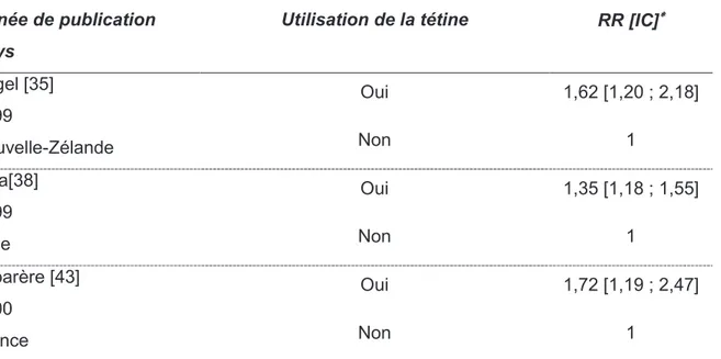 Tableau 3-XIV :  Risque relatif de sevrage stratifié selon lutilisation ou non dune tétine