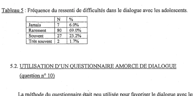 Tableau 5 : Fréquence du ressenti de difficultés dans le dialogue avec les adolescents