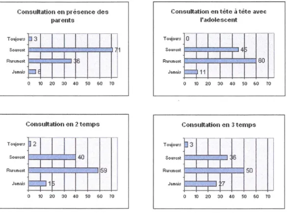 Graphique 2  : Place des parents dans la consultation 