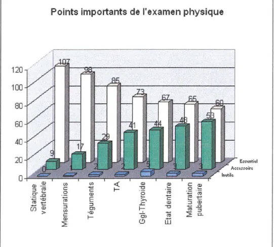 Graphique 5 : Les points importants de 1' examen physique 