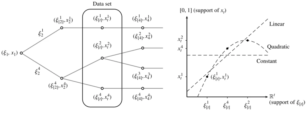 Figure 1 Possible Models (Dashed Lines) for the Recourse Function x t 4 · 5 at t = 3
