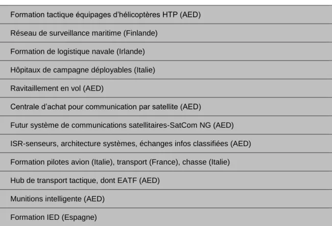 Tableau 1 : Pooling &amp; Sharing - Les programmes 