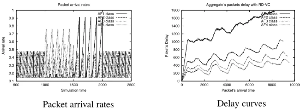 Figure 1: Per class delay curves for the RD-VC algorithm based on equation 13.
