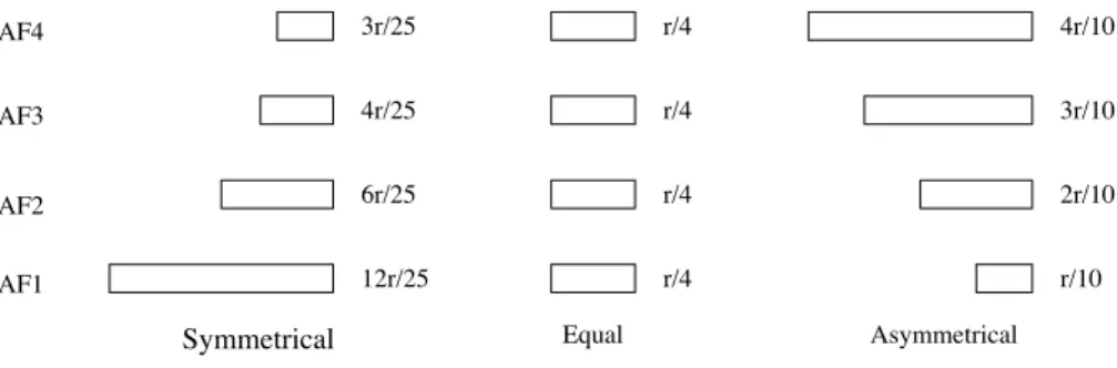 Figure 2: The rate of packet arrivals in three scenarios of buffer loadings