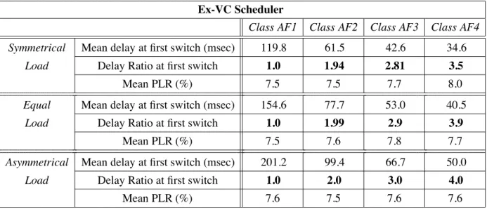 Table 1: Results table for basic scenario: Ex-VC Scheduler.