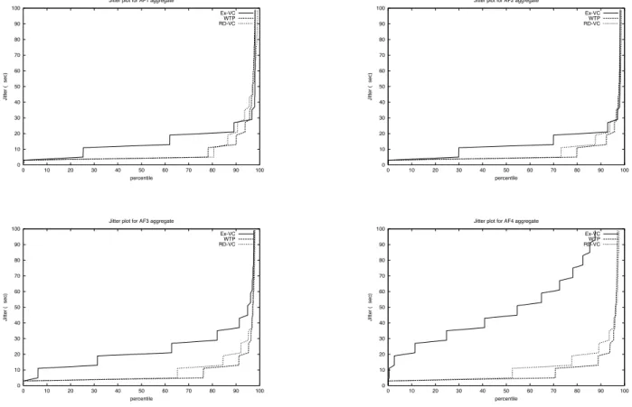 Figure 5: Jitter evaluation for the basic scenario: symmetric load