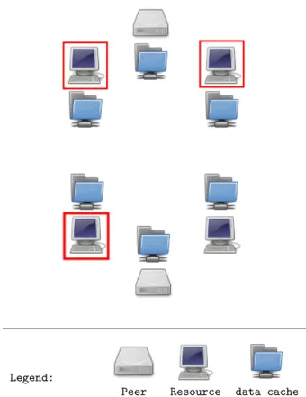 Figure 2: A Peer shares a file with several Re- Re-sources. FTP data sharing (left) - only network links with the Peer are exploited