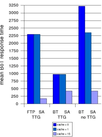 Figure 4: Mean BoT response time (in seconds)