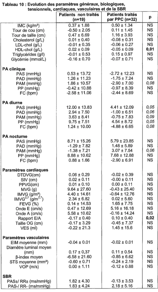 Tableau  10: Evolution des paramètres généraux, biologiques,  tensionnels, cardiaques, vasculaires et de la SBR 