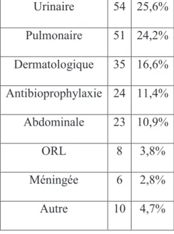 Tableau n°1 : Répartition des diagnostics motivant la mise en route dune  antibiothérapie