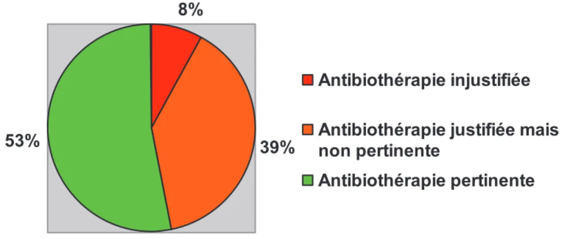 Figure n°2 : Evaluation de la pertinence des prescriptions antibiotiques. 
