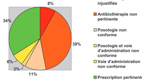 Figure n°4 : Evaluation de la pertinence et de la conformité des prescriptions  antibiotiques