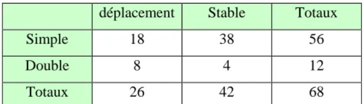 Tableau 7 : fréquences observées pour déplacement et anesthésie. 