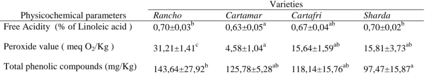 Table 2 Physicochemical quality of safflower oils samples. 