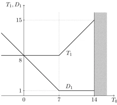 Figure 4.1: Service start time function T 1 and duration function D 1 . Similarly, the total duration function is given by