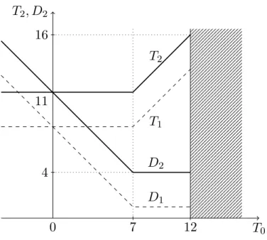 Figure 4.2: Service start time function T 2 and duration function D 2 . These functions are depicted in Figure 4.2.