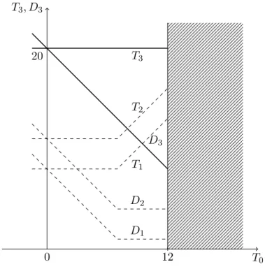 Figure 4.3: Service start time function T 3 and duration function D 3 . same vertex v i 