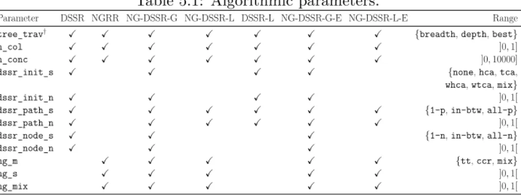 Table 5.1: Algorithmic parameters.