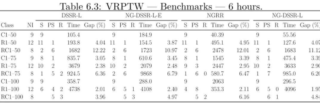 Table 6.3: VRPTW — Benchmarks — 6 hours.