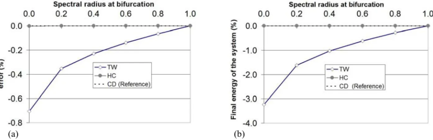 Figure 3: Analysis of the energy balance for the Taylor’s impact problem (a) Relative error (%) on plastically dissipated   energy