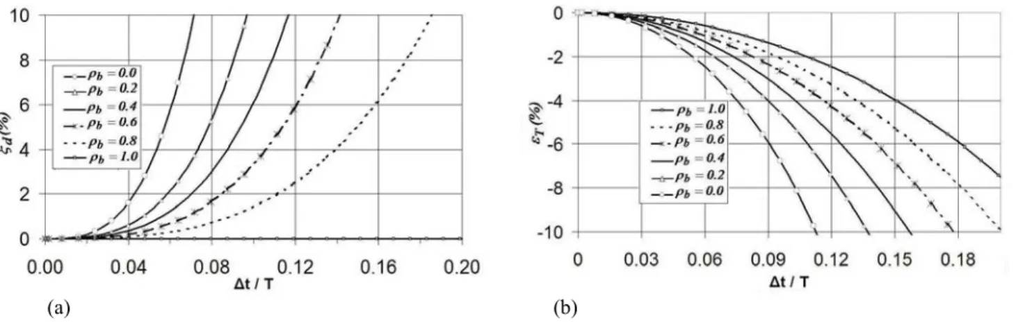 Figure 2: Errors associated to the TW scheme. (a)  Numerical damping ratio. (b) Relative period error