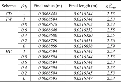 Figure 4 illustrates that, in general, the computational time or the number of time steps increases  as the dissipation increases