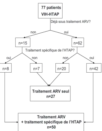 Figure 1 : traitements introduits en première intention au moment du diagnostic d’HTAP 