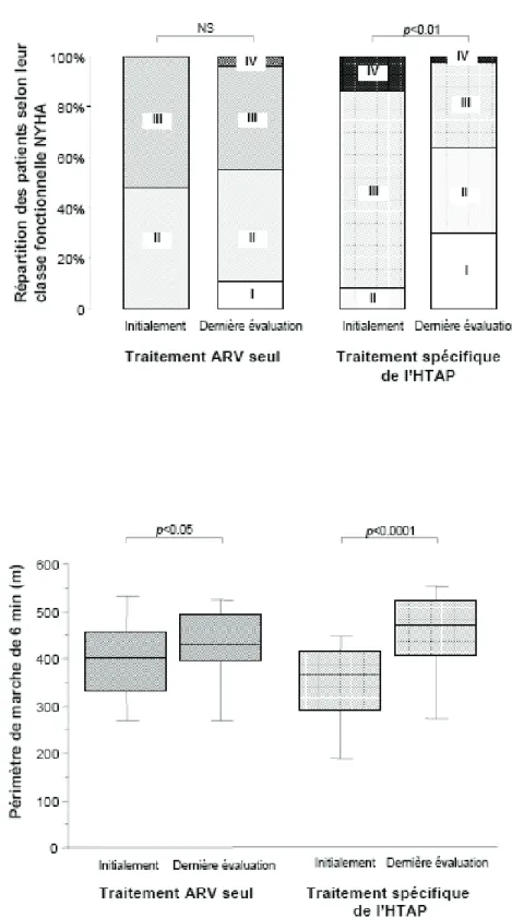 Figure 2 : évolution des patients traités par multithérapie antirétrovirale seule au moment du  diagnostic d’HTAP (n=27) comparée à celle des patients traités par l’association ARV et  traitement spécifique de l’HTAP en première intention (n=50)