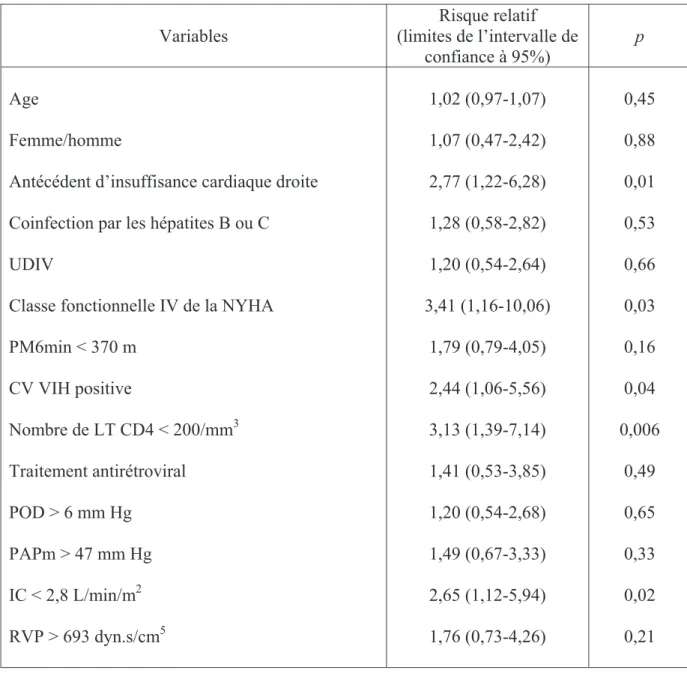 Tableau 4 : recherche de facteurs pronostiques de l’HTAP parmi les caractéristiques initiales  des patients, par analyse univariée selon le modèle de régression de Cox