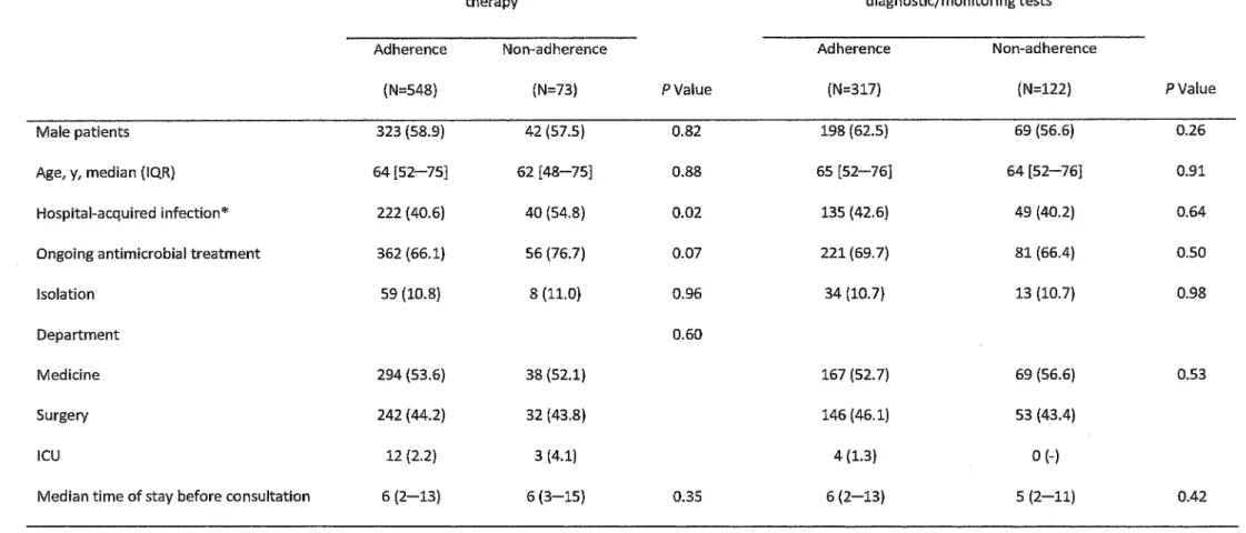 Table 1. Univariable analysis of Patient characteristics associated with adherence to lnfectious Diseases Specialists recommendations