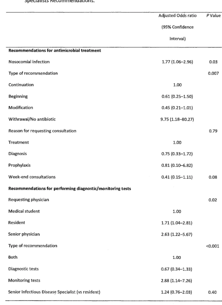 Table  3.  Characteristics  independently  associated  with  adherence  ta  lnfectious  Diseases  Specialists Recommendations