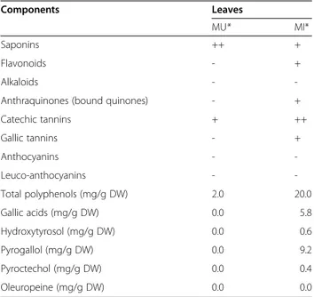 Table 1 Physico-chemical characterization of leaves of MU and MI: dry weight content (DW), ashes and organic matter or volatile solid (VS), total organic carbon (TOC), total Kjeldahl nitrogen (TKN) and mineral elements