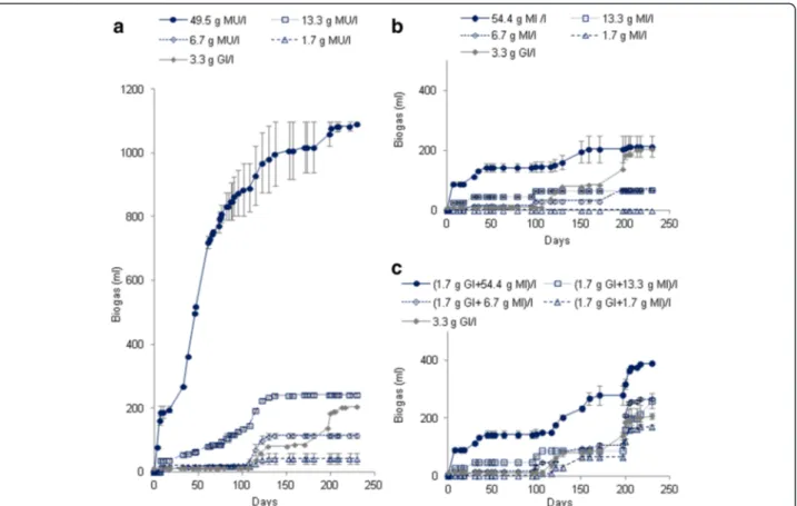 Figure 1 Production of biogas (ml ± SD) during the anaerobic digestion of MU leaves alone (a), MI leaves alone (b) and MI leaves with glucose added after the 100th day to discover the reasons of the methanogenic inhibition observed (c) in BMP tests.