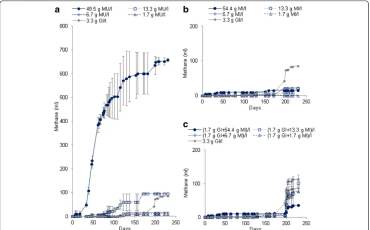 Table 3 Biogas and methane production yields after 230 days of BMP tests at 30°C with Gl, MU and MI leaves at concentrations of 1.7 g/l to 54.4 g DW/l