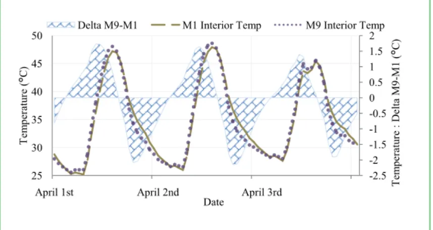 Figure 7. Differences between models M1 and M9 on indoor temperatures. 