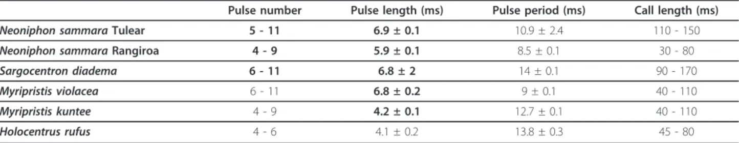 Figure 2 Comparative oscillograms in two Neoniphon sammara populations. Arrows indicate the peaks within the pulse.
