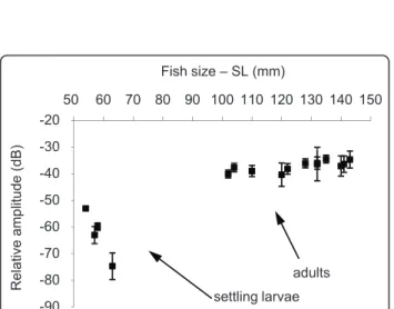 Figure 6 Means of the fundamental frequencies in Myripristis violacea adults ( ■ ), in M