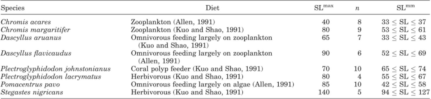 TABLE 1. Species included in this study