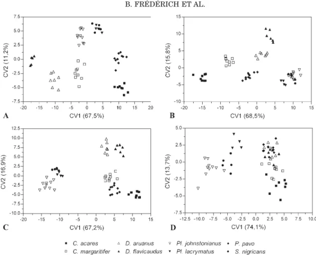 Fig. 5. Ordination of the eight species in the space of the first two canonical axes based on the matrix of shape variables (PWs); (A) the neurocranium; (B) the ‘‘suspensorium and opercle’’