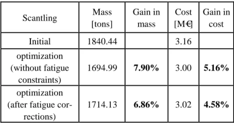 Table 5 - Dimensions of the panels with fatigue prob- prob-lems (net scantling)
