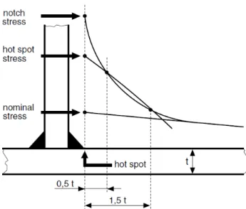 Figure 3: Nominal, hot spot and notch stresses,  Bu- Bu-reau VERITAS (2009a)