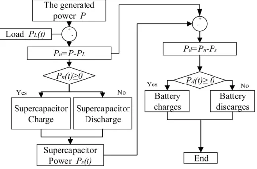 Fig. 2 The power management strategy. 