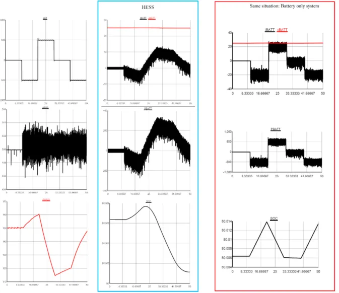 Fig. 4 Results from the RTDS 