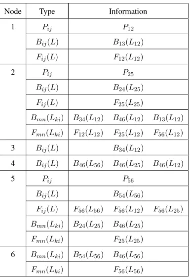 Figure 12 presents the evolution of γ when we progressively add LSPs to the net- net-work