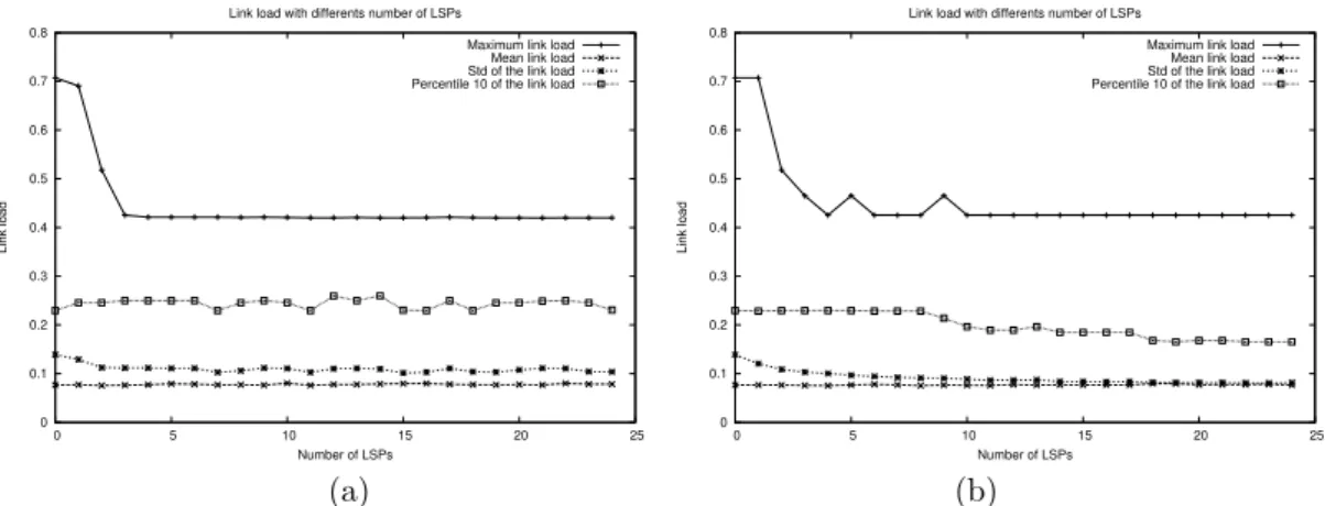 Fig. 2. Influence of the number of LSPs on (a) f M L and (b) f BL objective functions
