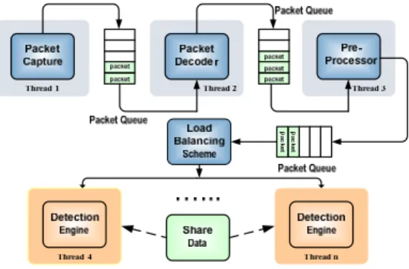 Figure 3: Suricata’s pipeline based architecture resource usage. In the rest of this section, we will describe how diﬀerent software NIDS architectures have speciﬁcally dealt with these issues.