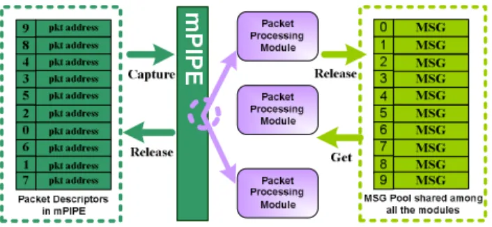 Figure 5: Elimination of the contention for MSG Pool the previous information recorded in it, then the last  Detec-tion Engine thread to ﬁnish processing the packet needs to return the MSG to the pool