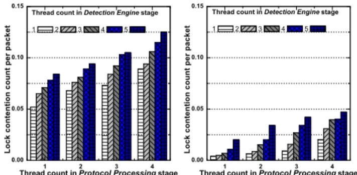 Figure 8: Performance in one Packet Processing module with lock contention elimination