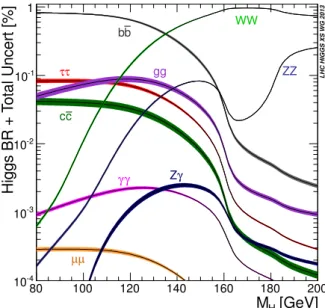 Figure 1.2: Decay branching ratios for the SM Higgs as a function of its mass width of the corresponding curves follow from parametric and theoretical uncertainties [40] (see the text for further details).