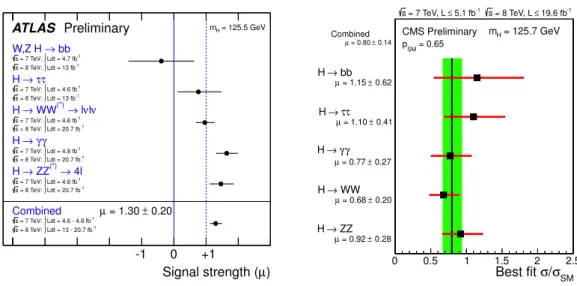 Figure 1.3: The signal strength for the individual channel and their combination at ATLAS (left) and at CMS (right) [48]